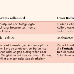 Vergleich von angeleitetem Rollenspiel im Kindergarten mit freiem Rollenspiel. Fokus auf Ablauf, Rolle der Fachkraft und Entwicklungsvorteile.