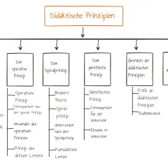 Mindmap zu "Didaktische Prinzipien" mit Unterpunkten wie Operatives Prinzip, Spiralprinzip, Genetisches Prinzip, Grenzen & Aufgaben.