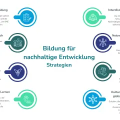 Bild zeigt Strategien für Bildung für nachhaltige Entwicklung, z.B. Lehrkräftefortbildung, Whole-School-Approach, Partizipation, Projektbasiertes Lernen, Interdisziplinärer Ansatz, Netzwerken, Digitale Bildung, Kulturelle Vielfalt.