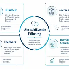 Wertschätzende Führung: Klarheit, Feedback, Anerkennung, Unterstützung. Regeln helfen, Ziele zu erreichen und Vertrauen zu schaffen.