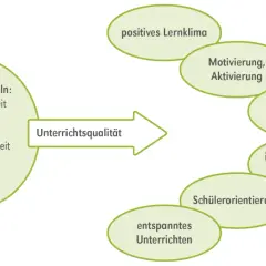 Diagramm zeigt, wie Rituale (Aufmerksamkeit, Konzentration, Orientierung, Vorhersehbarkeit, Sicherheit, Wir-Gefühl) zu guter Unterrichtsqualität führen, was positives Lernklima, Motivation, Klarheit und entspanntes Unterrichten fördert.