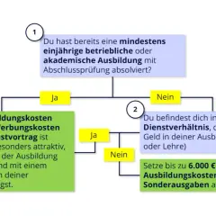Flussdiagramm zur steuerlichen Absetzbarkeit von Ausbildungskosten. Schulranzen sind hier nicht das Thema, aber die Kosten für deine Ausbildung können absetzbar sein.