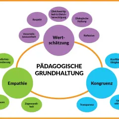 Grafik zeigt "PÄDAGOGISCHE GRUNDHALTUNG" mit Kernbegriffen wie Wertschätzung, Empathie, Kongruenz. Sie erklärt, was bedeutet Haltung im pädagogischen Kontext.
