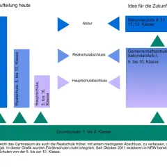 Schulsystem: Gymnasium (bis Kl. 12/13) ist viel schwerer als Realschule (bis Kl. 10). Grafik zeigt heutige und zukünftige Schulformen.