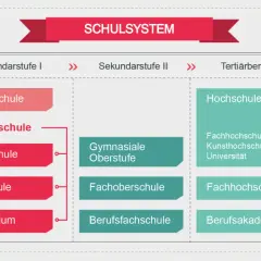 Das Schulsystem zeigt, dass die Hauptschule Teil der Sekundarstufe I ist, die auf die Grundschule folgt.