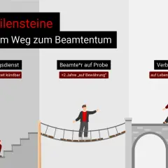 Der Weg zum Beamtentum: Vorbereitungsdienst (kündbar), Probezeit und schließlich Verbeamtung auf Lebenszeit. Nachteile der Verbeamtung für Lehrer sind hier nicht thematisiert.