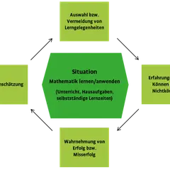 Diagramm zeigt, wie man durch Selbstwahrnehmung und Erfahrungen Mathematik lernen kann. So wird Lernen mit Spass zum Erfolg.