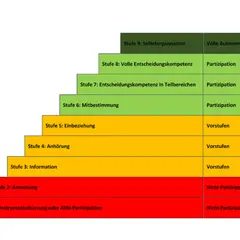Stufenmodell zur Partizipation im Kindergarten: Von Anweisung bis Selbstorganisation. Zeigt verschiedene Grade der Einbeziehung von Kindern.