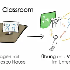 Flipped classroom beispiele: Erst Erklärvideos zu Hause, dann Übung und Vertiefung im Unterricht. Strichmännchen lernen und interagieren.