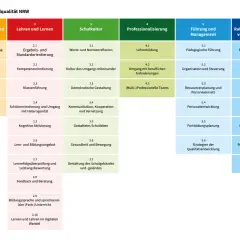 Der Referenzrahmen Schulqualität NRW zeigt, was Schulentwicklung bedeutet: von Ergebnissen über Lehren, Schulkultur, Professionalisierung bis zu Führung und Rahmenbedingungen.