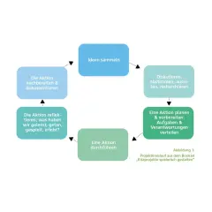 Kreislauf für Projektarbeit Erzieherausbildung Beispiele: Ideen sammeln, diskutieren, planen, durchführen, reflektieren, nachbereiten.