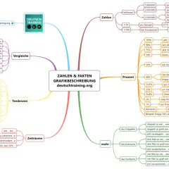 Zahlen & Fakten: Diagramm beschreiben. Vergleiche, Tendenzen, Zeiträume, Zahlen, Prozent und "mehr" werden erklärt.