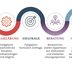 Schema des Prozesses der kollegialen Beratung: Fälle vorstellen, klären, Zielfrage formulieren, beraten und abschließen.
