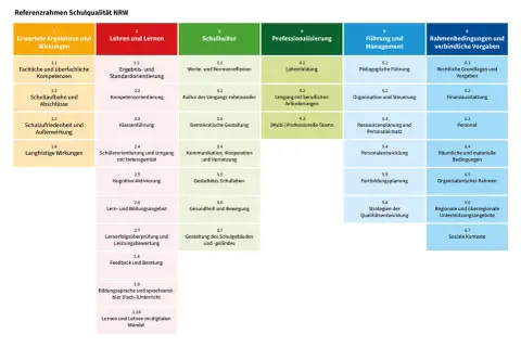 Der Referenzrahmen Schulqualität NRW zeigt, was Schulentwicklung bedeutet: von Ergebnissen über Lehren, Schulkultur, Professionalisierung bis zu Führung und Rahmenbedingungen.