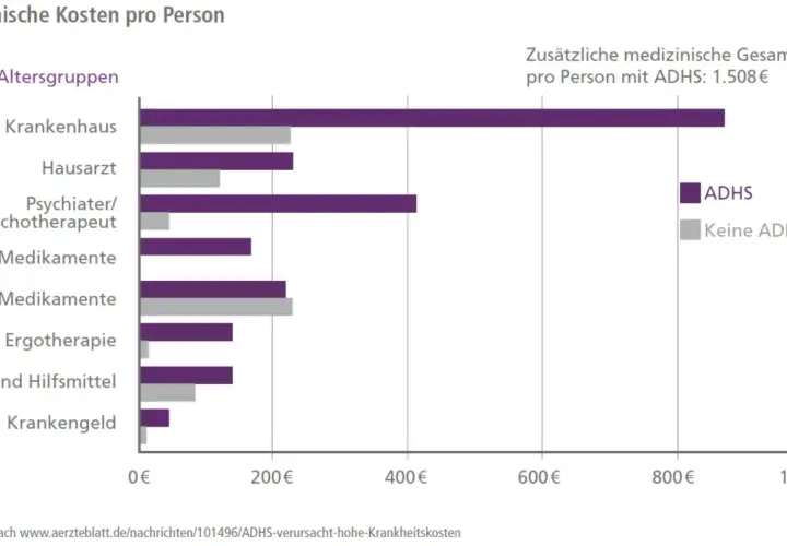 Balkendiagramm zeigt medizinische Kosten pro Person. ADHS-Medikamente sind ein wichtiger Kostenfaktor.