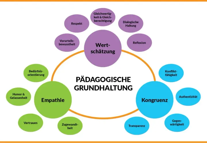 Grafik zeigt "PÄDAGOGISCHE GRUNDHALTUNG" mit Kernbegriffen wie Wertschätzung, Empathie, Kongruenz. Sie erklärt, was bedeutet Haltung im pädagogischen Kontext.