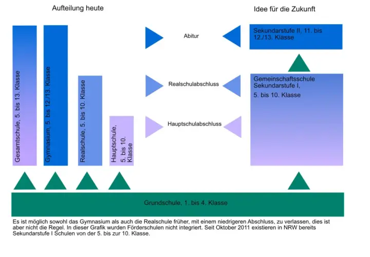 Schulsystem: Gymnasium (bis Kl. 12/13) ist viel schwerer als Realschule (bis Kl. 10). Grafik zeigt heutige und zukünftige Schulformen.