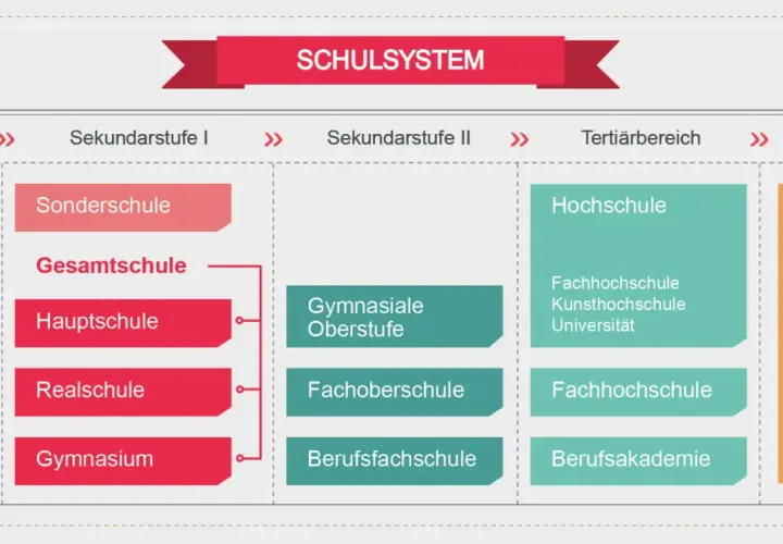 Das Schulsystem zeigt, dass die Hauptschule Teil der Sekundarstufe I ist, die auf die Grundschule folgt.