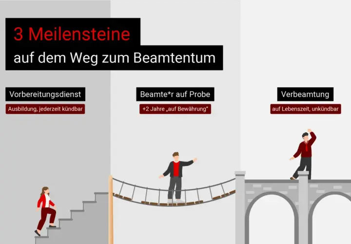 Der Weg zum Beamtentum: Vorbereitungsdienst (kündbar), Probezeit und schließlich Verbeamtung auf Lebenszeit. Nachteile der Verbeamtung für Lehrer sind hier nicht thematisiert.