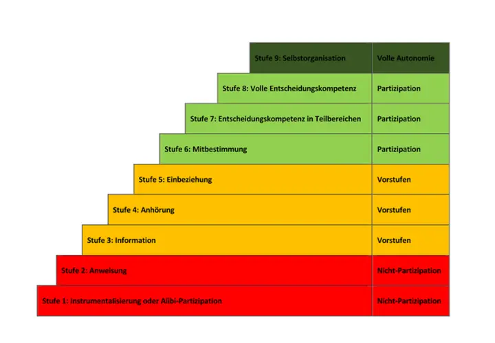 Stufenmodell zur Partizipation im Kindergarten: Von Anweisung bis Selbstorganisation. Zeigt verschiedene Grade der Einbeziehung von Kindern.
