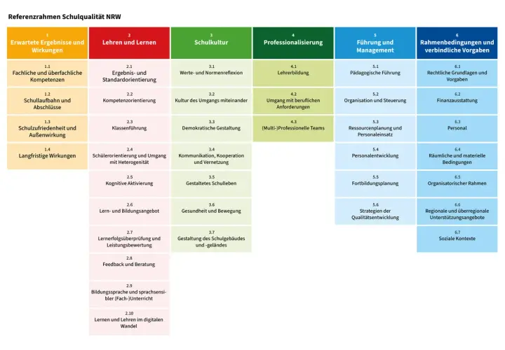 Der Referenzrahmen Schulqualität NRW zeigt, was Schulentwicklung bedeutet: von Ergebnissen über Lehren, Schulkultur, Professionalisierung bis zu Führung und Rahmenbedingungen.