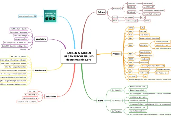 Zahlen & Fakten: Diagramm beschreiben. Vergleiche, Tendenzen, Zeiträume, Zahlen, Prozent und "mehr" werden erklärt.
