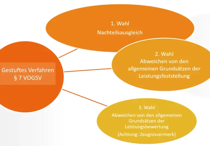 Gestuftes Verfahren § 7 VOGSV: 1. Wahl Nachteilsausgleich, 2. Wahl Abweichen von Leistungsfeststellung, 3. Wahl Abweichen von Leistungsbewertung. Dies ist relevant für den Nachteilsausgleich Niedersachsen.