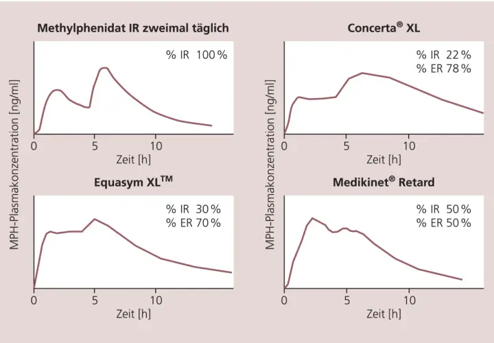 Diagramme zeigen MPH-Plasmakonzentration über Zeit für verschiedene Medikamente. Medikinet Ritalin Unterschied wird durch unterschiedliche Freisetzungsanteile (IR/ER) verdeutlicht.
