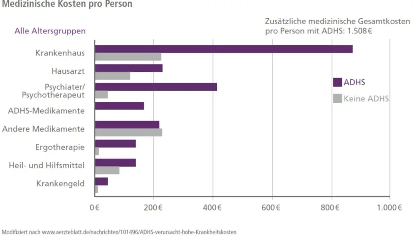 Balkendiagramm zeigt medizinische Kosten pro Person. ADHS-Medikamente sind ein wichtiger Kostenfaktor.