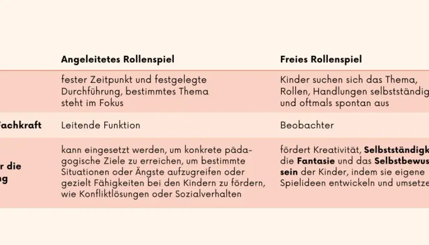 Vergleich von angeleitetem Rollenspiel im Kindergarten mit freiem Rollenspiel. Fokus auf Ablauf, Rolle der Fachkraft und Entwicklungsvorteile.