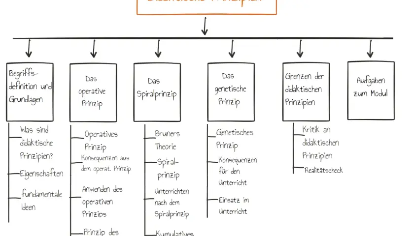 Mindmap zu "Didaktische Prinzipien" mit Unterpunkten wie Operatives Prinzip, Spiralprinzip, Genetisches Prinzip, Grenzen & Aufgaben.