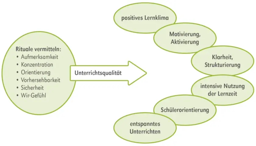 Diagramm zeigt, wie Rituale (Aufmerksamkeit, Konzentration, Orientierung, Vorhersehbarkeit, Sicherheit, Wir-Gefühl) zu guter Unterrichtsqualität führen, was positives Lernklima, Motivation, Klarheit und entspanntes Unterrichten fördert.