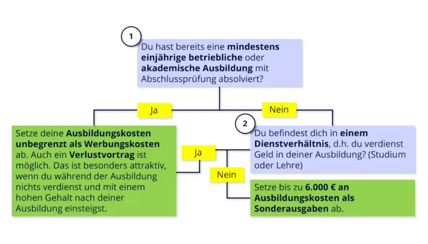 Flussdiagramm zur steuerlichen Absetzbarkeit von Ausbildungskosten. Schulranzen sind hier nicht das Thema, aber die Kosten für deine Ausbildung können absetzbar sein.