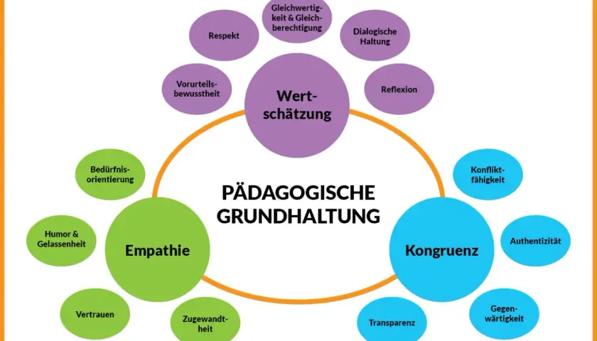 Grafik zeigt "PÄDAGOGISCHE GRUNDHALTUNG" mit Kernbegriffen wie Wertschätzung, Empathie, Kongruenz. Sie erklärt, was bedeutet Haltung im pädagogischen Kontext.