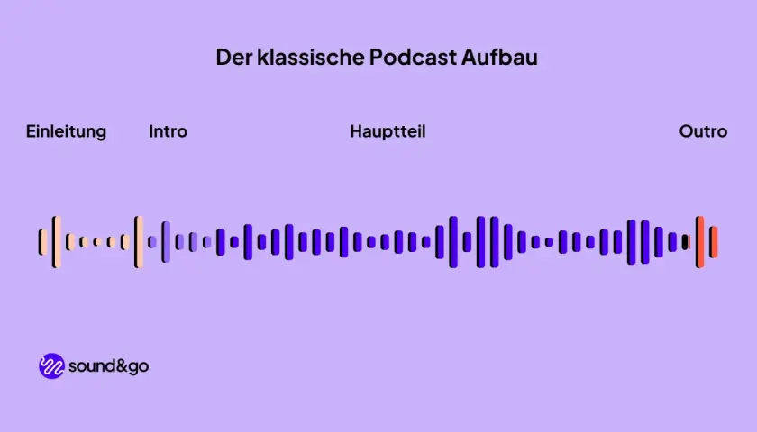 Der klassische Podcast Aufbau: Einleitung, Intro, Hauptteil, Outro. Visualisierung einer Wellenform zeigt, wie ist ein Podcast aufgebaut.