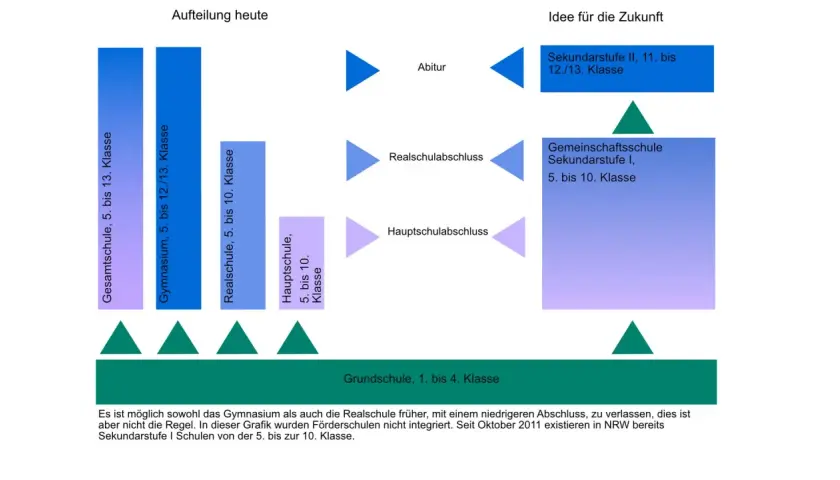 Schulsystem: Gymnasium (bis Kl. 12/13) ist viel schwerer als Realschule (bis Kl. 10). Grafik zeigt heutige und zukünftige Schulformen.