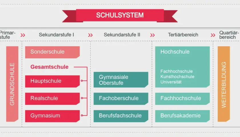 Das Schulsystem zeigt, dass die Hauptschule Teil der Sekundarstufe I ist, die auf die Grundschule folgt.