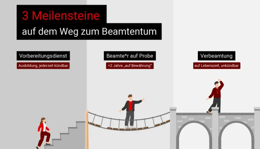 Der Weg zum Beamtentum: Vorbereitungsdienst (kündbar), Probezeit und schließlich Verbeamtung auf Lebenszeit. Nachteile der Verbeamtung für Lehrer sind hier nicht thematisiert.