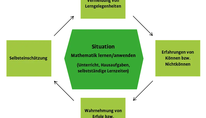 Diagramm zeigt, wie man durch Selbstwahrnehmung und Erfahrungen Mathematik lernen kann. So wird Lernen mit Spass zum Erfolg.