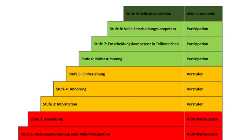 Stufenmodell zur Partizipation im Kindergarten: Von Anweisung bis Selbstorganisation. Zeigt verschiedene Grade der Einbeziehung von Kindern.