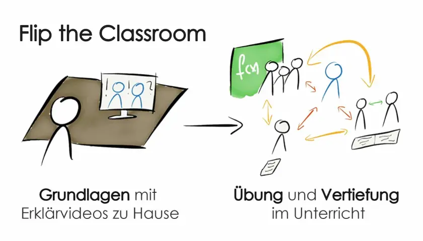 Flipped classroom beispiele: Erst Erklärvideos zu Hause, dann Übung und Vertiefung im Unterricht. Strichmännchen lernen und interagieren.