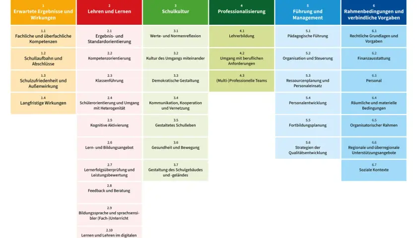 Der Referenzrahmen Schulqualität NRW zeigt, was Schulentwicklung bedeutet: von Ergebnissen über Lehren, Schulkultur, Professionalisierung bis zu Führung und Rahmenbedingungen.