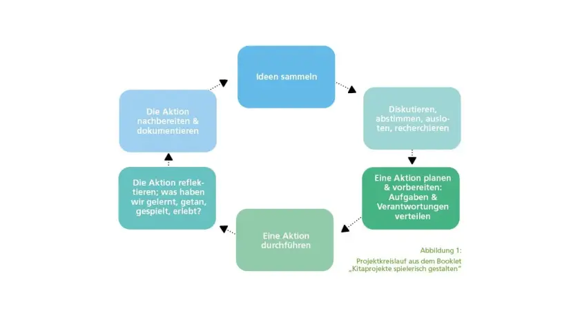 Kreislauf für Projektarbeit Erzieherausbildung Beispiele: Ideen sammeln, diskutieren, planen, durchführen, reflektieren, nachbereiten.