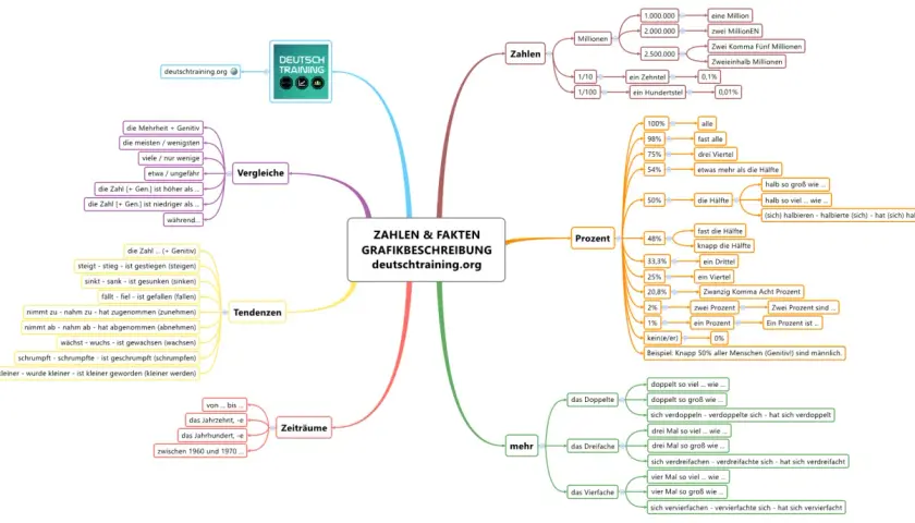 Zahlen & Fakten: Diagramm beschreiben. Vergleiche, Tendenzen, Zeiträume, Zahlen, Prozent und "mehr" werden erklärt.