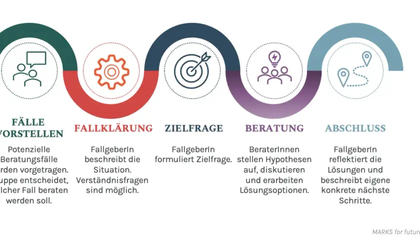 Schema des Prozesses der kollegialen Beratung: Fälle vorstellen, klären, Zielfrage formulieren, beraten und abschließen.