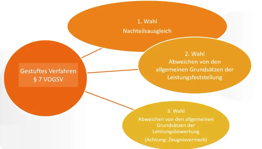 Gestuftes Verfahren § 7 VOGSV: 1. Wahl Nachteilsausgleich, 2. Wahl Abweichen von Leistungsfeststellung, 3. Wahl Abweichen von Leistungsbewertung. Dies ist relevant für den Nachteilsausgleich Niedersachsen.