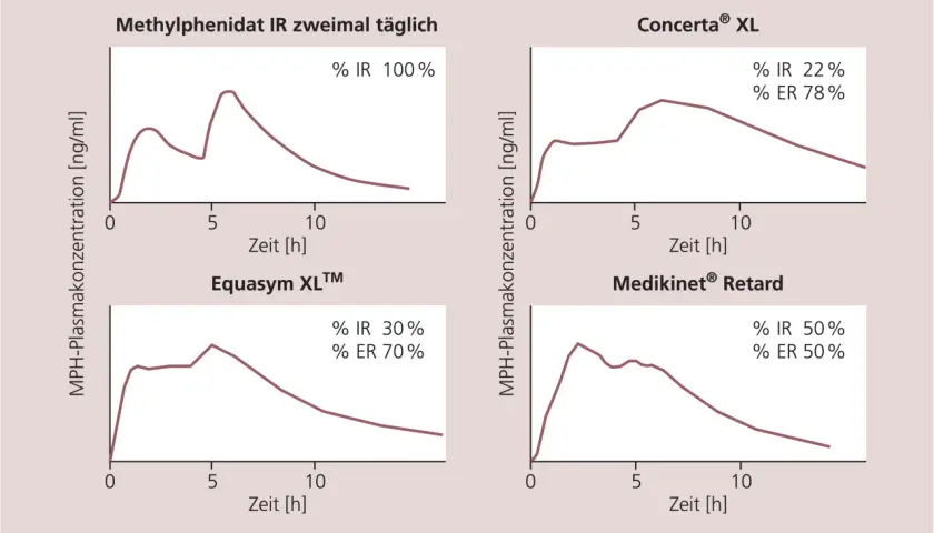 Diagramme zeigen MPH-Plasmakonzentration über Zeit für verschiedene Medikamente. Medikinet Ritalin Unterschied wird durch unterschiedliche Freisetzungsanteile (IR/ER) verdeutlicht.