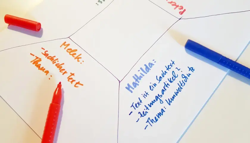 Brainstorming mit der Placemat Methode: Notizen zu "Melek" und "Mathilda" mit Stiften.