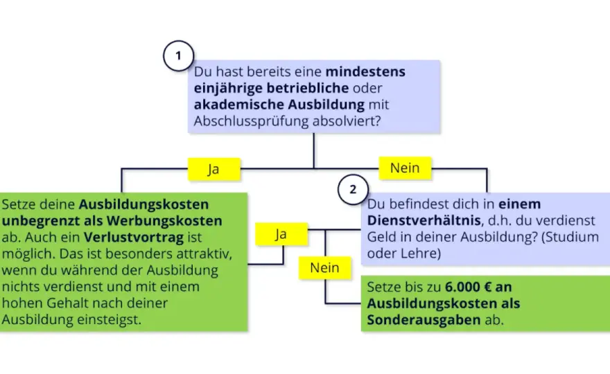Schulkosten absetzen - Was wirklich zählt (und was nicht)