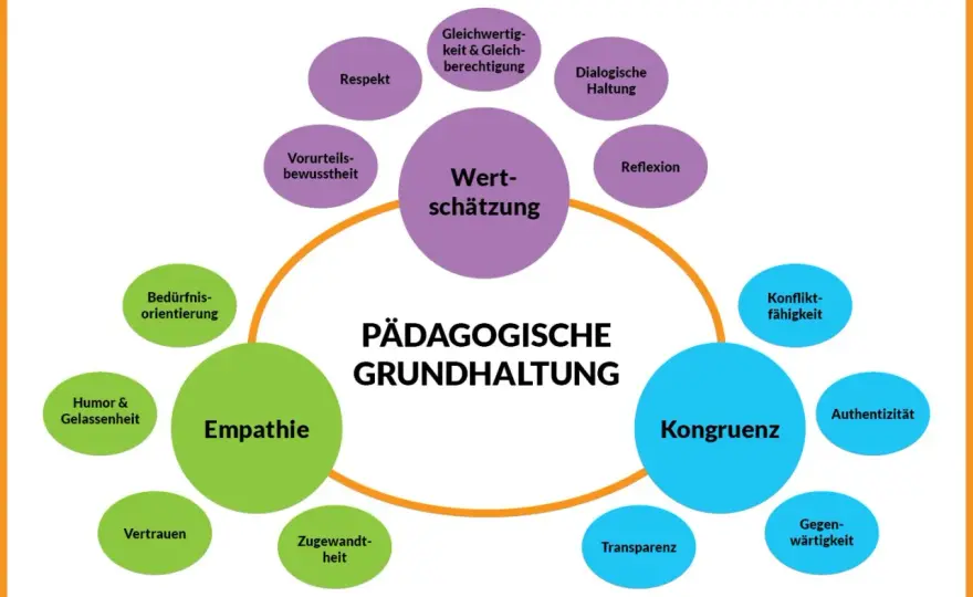 Pädagogische Haltung - Mehr als nur gute Absichten im Unterricht